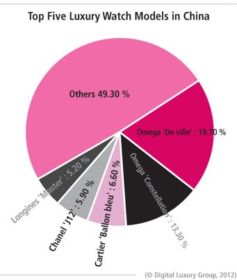 An updated look at the Chinese luxury watch market in 2012