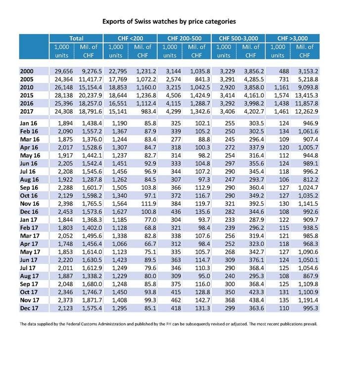 Swiss watch industry exports in 2017 