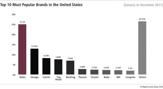 The online demand for luxury watches in the United States 