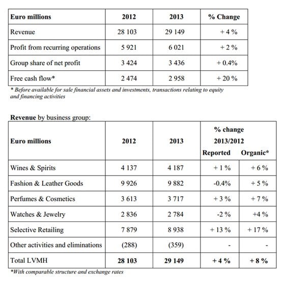 LVMH annual results - excellent performance in 2013