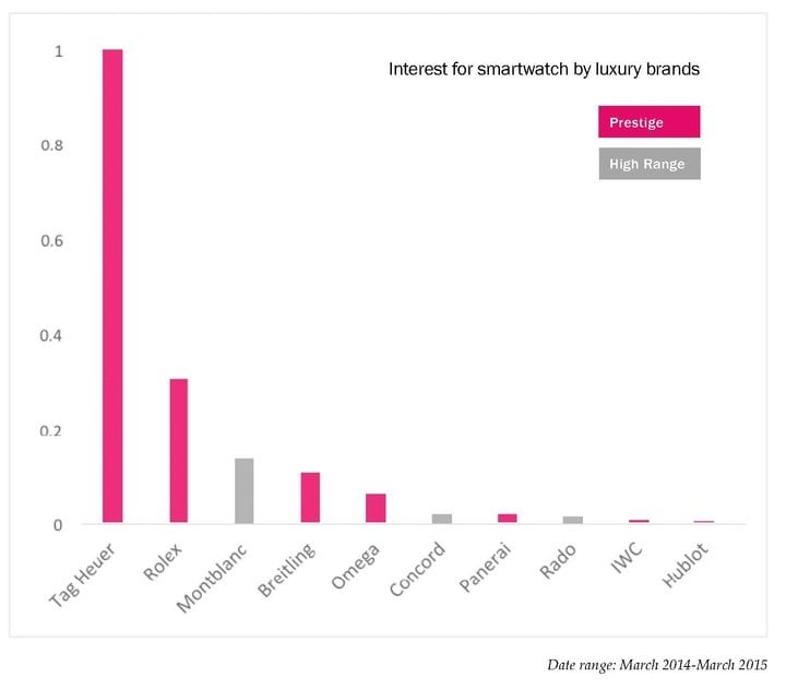 Source: Digital Luxury Group World Watch Report 