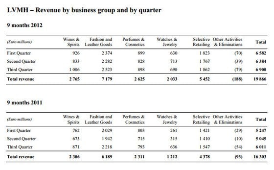 LVMH: 22% Increase in Revenue for the First Nine Months of 2012