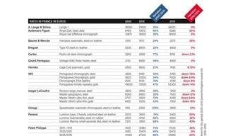 A price hike between 2000 and 2010, then the slump