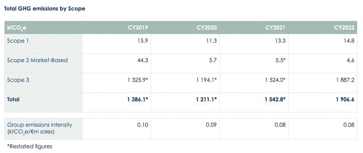 Richemont Group emissions by Scope