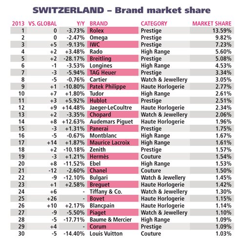 WorldWatchWeb© - Les montres de luxe les plus vendues en Suisse