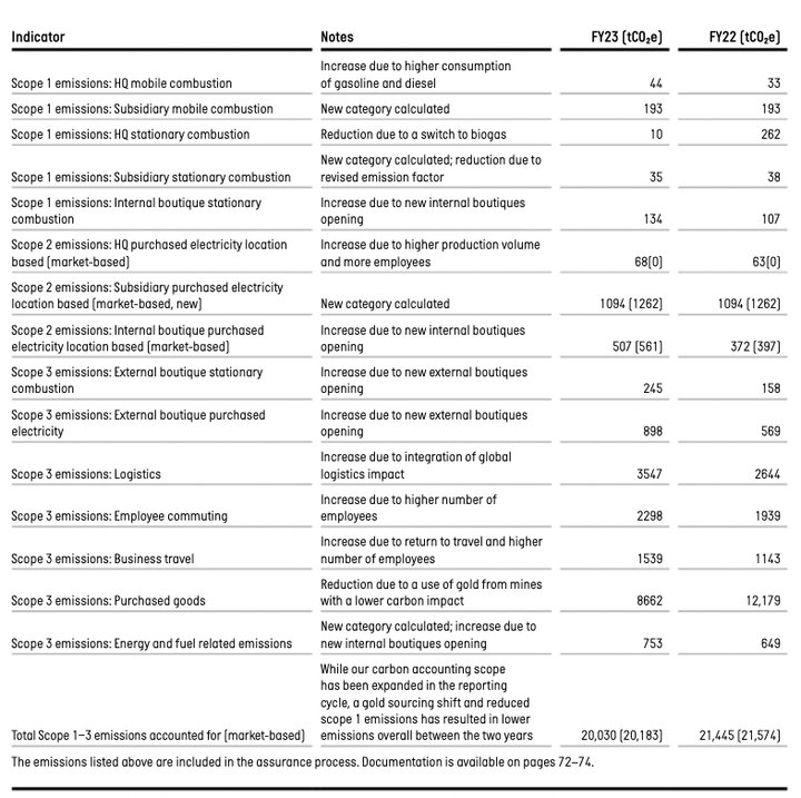 Change in Scopes 1, 2 and 3 contributors in 2023 compared with 2022