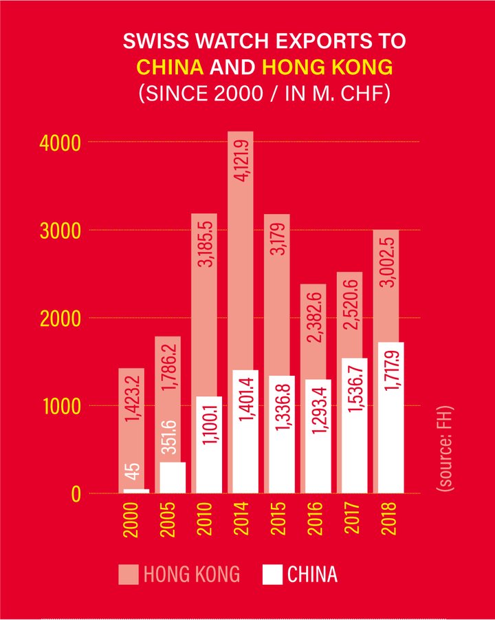 Mainland China is a growing market for Swiss watchmakers, while the traditional hub of Hong Kong has lived ups and downs since 2000.