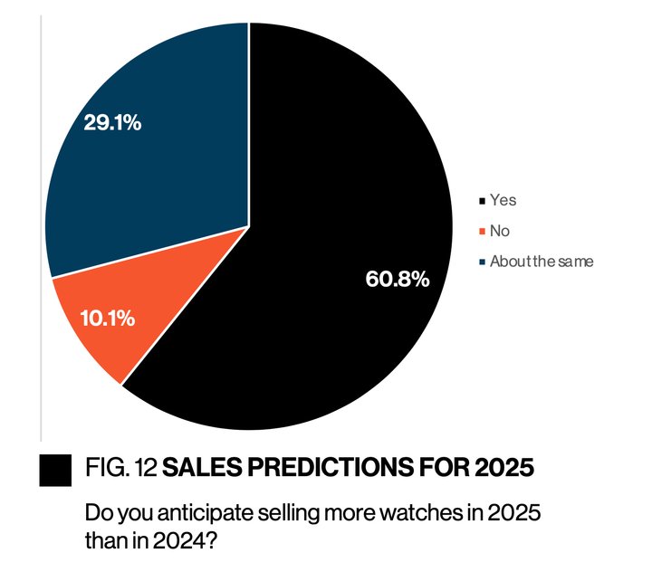 Key findings from a new study on independent watchmakers