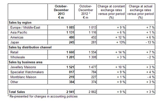 Richemont Trading Statement for the Third Quarter 