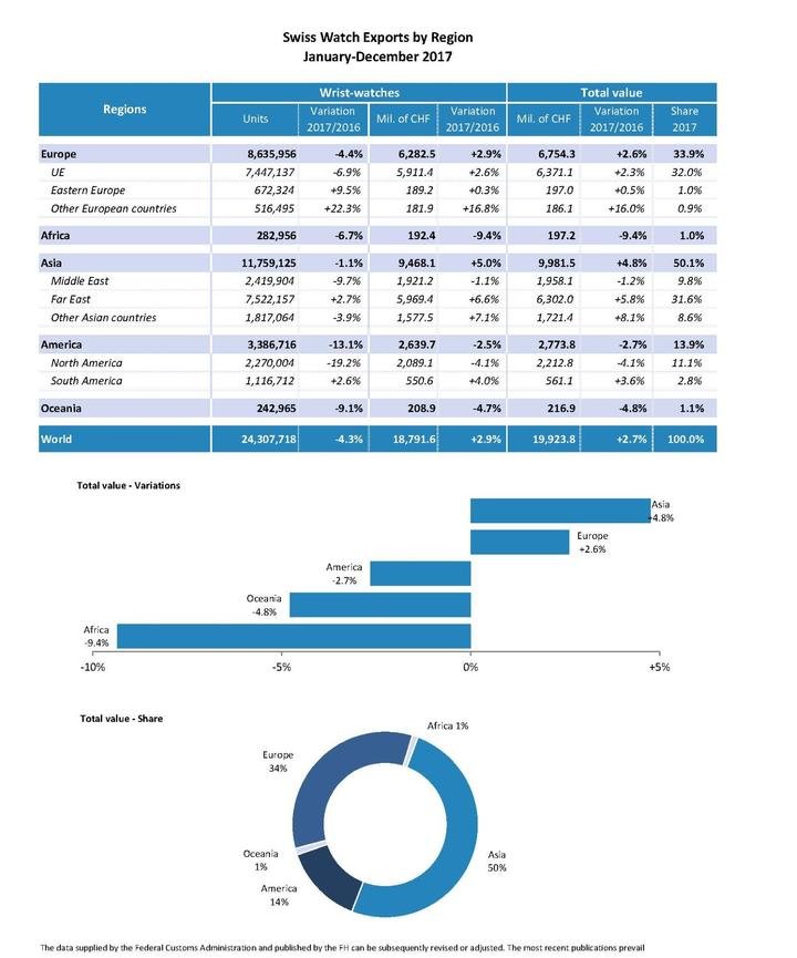 Swiss watch industry exports in 2017 