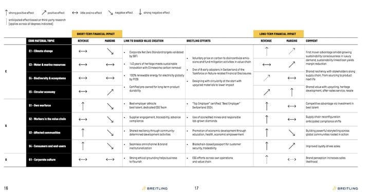  Materiality Impacts, Risks & opportunity chart showing where ESG materialities can create value for Breitling.