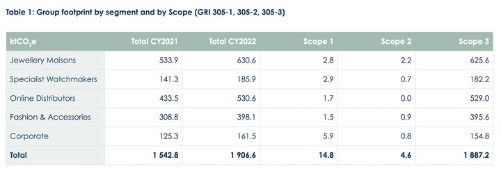 Evolution of the Richemont Group's emissions by activity and by Scope