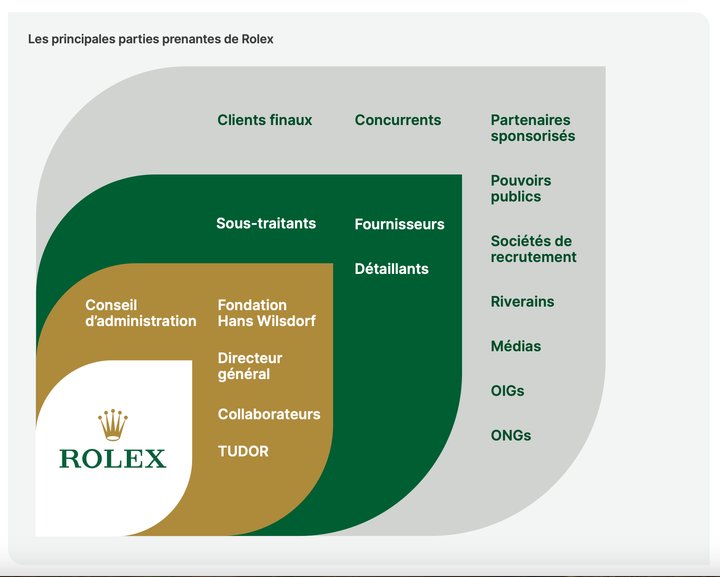 Rolex's key stakeholders (Rolex Sustainability Report)