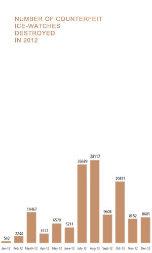 130,278 Ice-Watch counterfeits destroyed in 2012