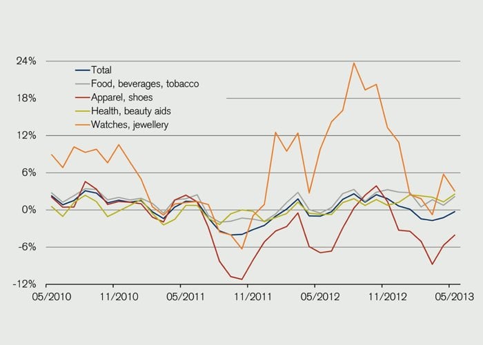 Retail sales by category (Nominal sales, 8-month average, year-on-year change in %)