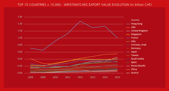 WATCH EXPORT 2015: The Slowdown is Easier at the Top, but the Happy Few are Inceasingly Scarce