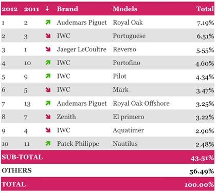 La Haute Horlogerie sous l'œil du WorldWatchReport 2012 