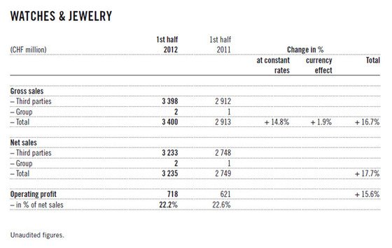 Swatch Group Half-Year Report: Double Digit Growth