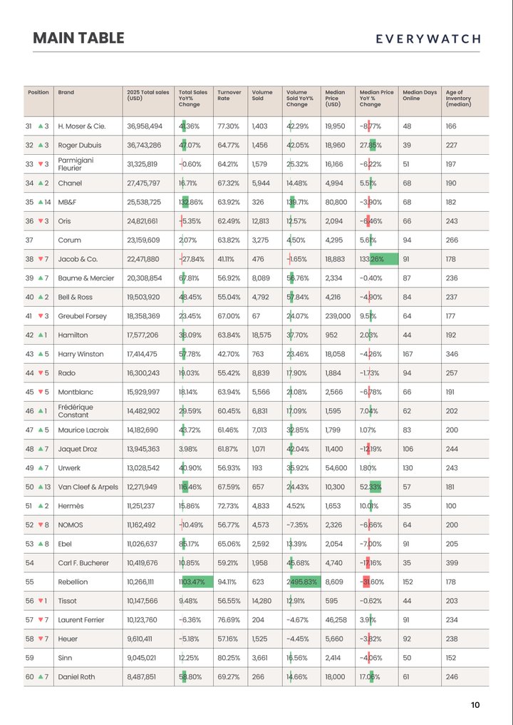EveryWatch: secondary watch market reached .73 billion in 2025