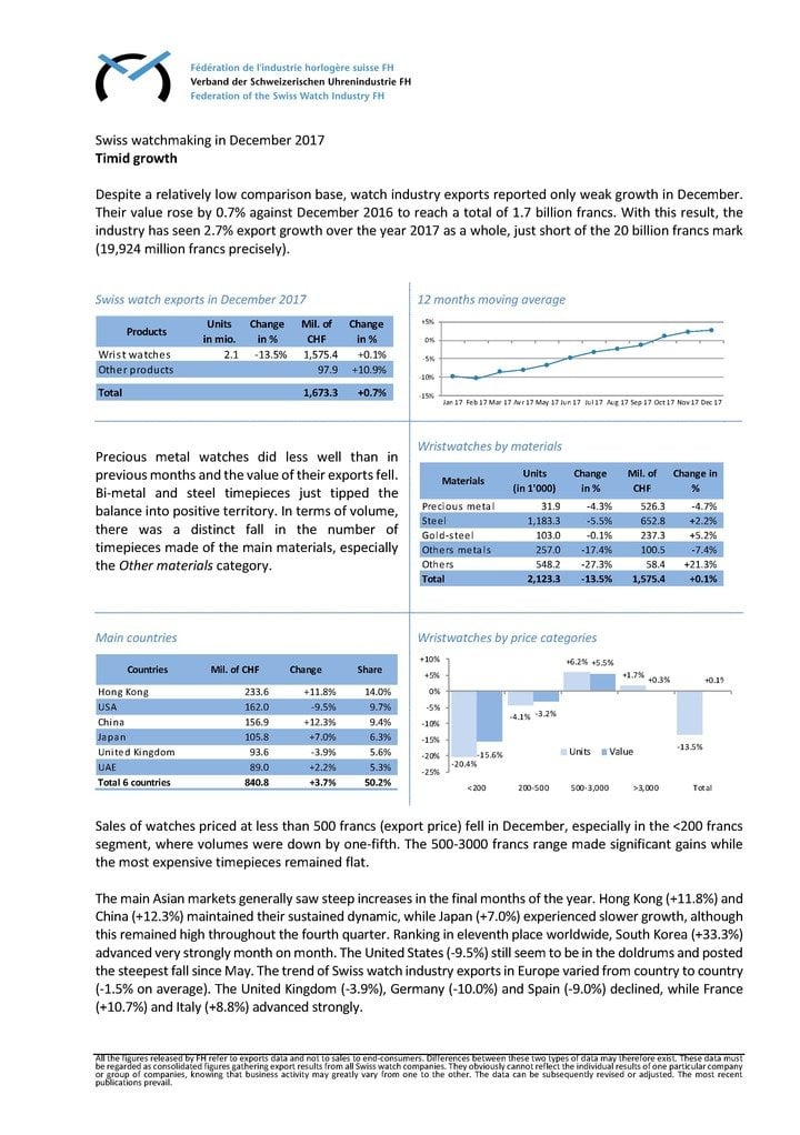 Swiss watch industry exports in 2017 