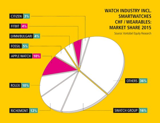 SMARTWATCHES - Focus on smartwatches from A to Z