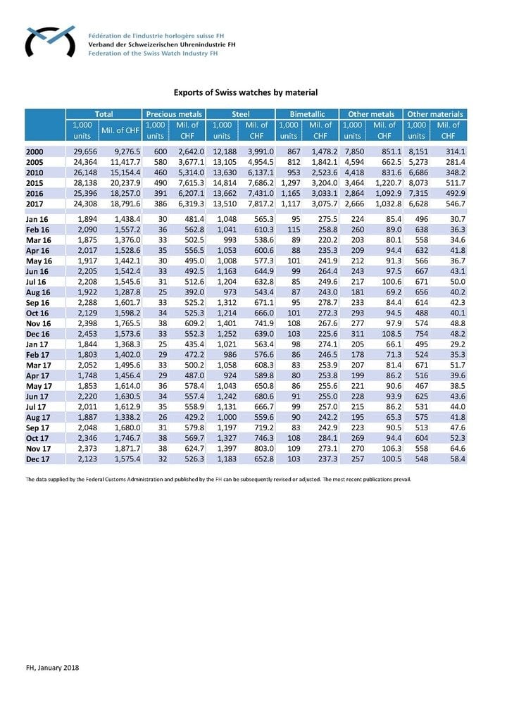 Swiss watch industry exports in 2017 