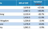 Discover the 2021 Swiss watch exports figures